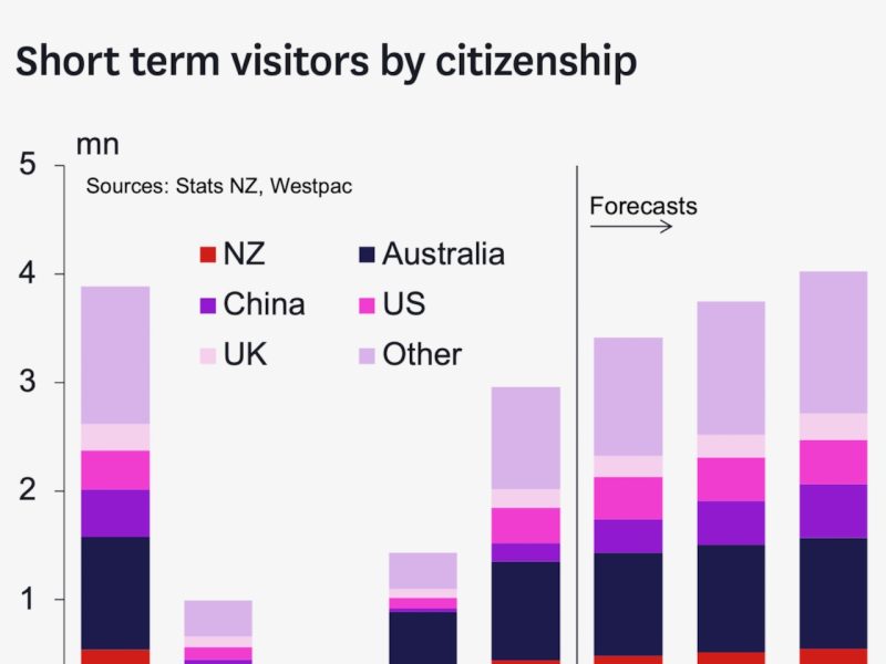 Westpac: Tourism recovery slows with US “bright spot”…
