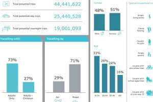MBIE releases domestic tourism dashboard