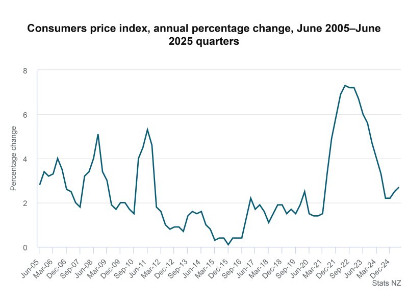 …as overall inflation rises 2.7% driven by rates