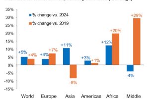 Oceania arrivals lag, with Asia Pacific only region yet to recover to pre-Covid levels – UN Tourism