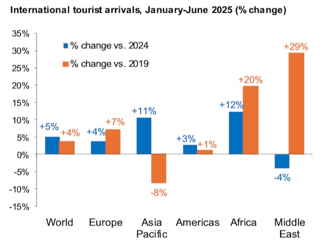 Oceania arrivals lag, with Asia Pacific only region yet to recover to pre-Covid levels – UN Tourism