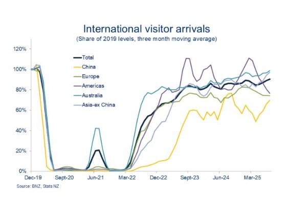 International visitor arrivals growing – BNZ