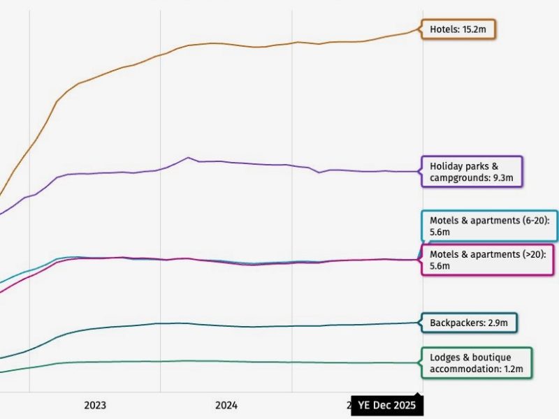 ADP: Annual guest nights tick up, hotels drive growth but holiday parks dip