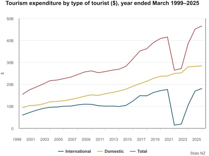 TSA: Internationals drive total tourism spend over $46bn