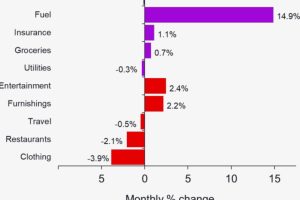 Hospo does it tough as consumers divert spending to fuel – Westpac