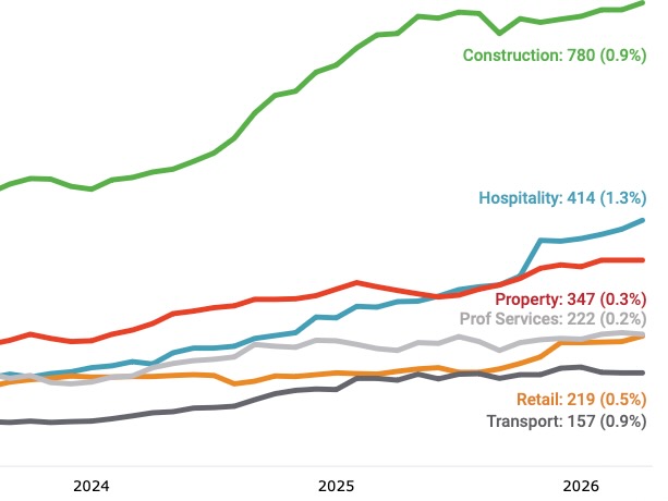 Hospitality liquidations jump 49% as cost pressures grow