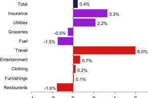Travel spending jumps as fuel costs finally fall – Westpac