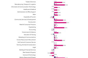 Tourism, hospo job ads fall in June