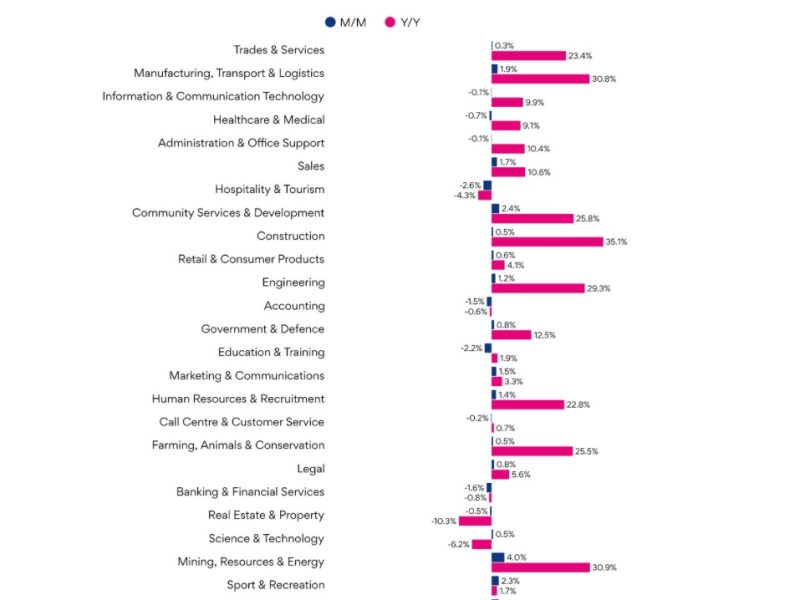 Tourism, hospo job ads fall in June