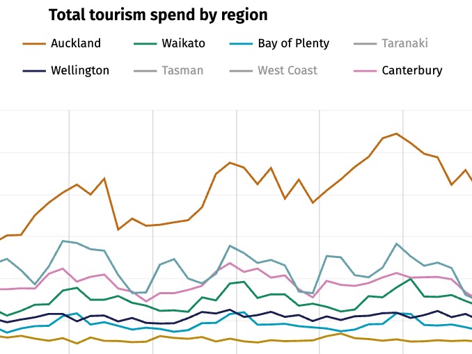 MRTEs: Overseas visitor spend up, domestic down; MBIE revises data, signals new working group